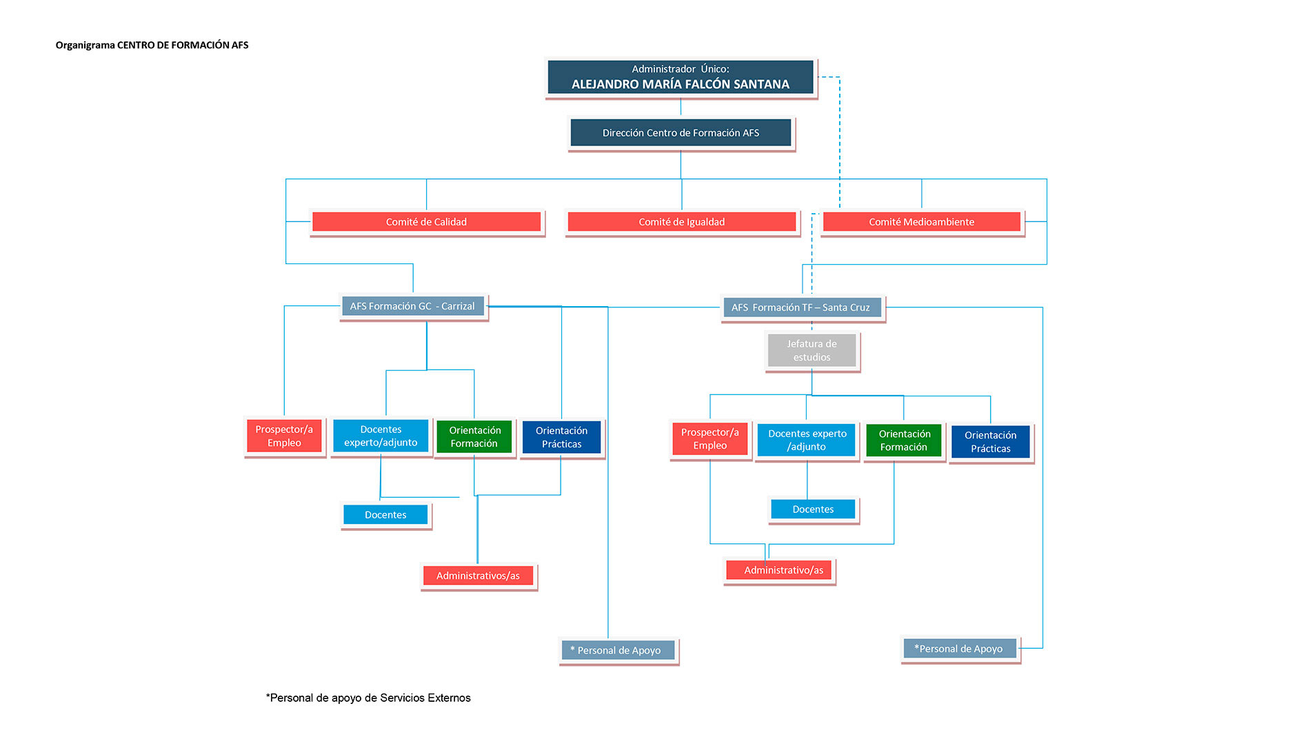 organigrama afs