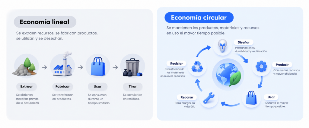 Economia circular imagen